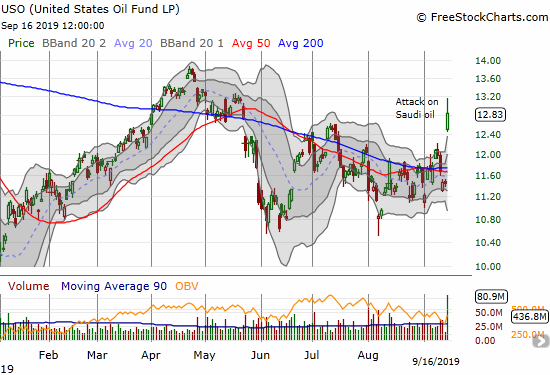 The United States Oil Fund (USO) soared to a near 4-month high in the wake of a drone strike on Saudi oil facilities.