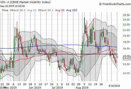 The volatility index (VIX) only gained 6.8% and even faded from the 15.35 pivot.