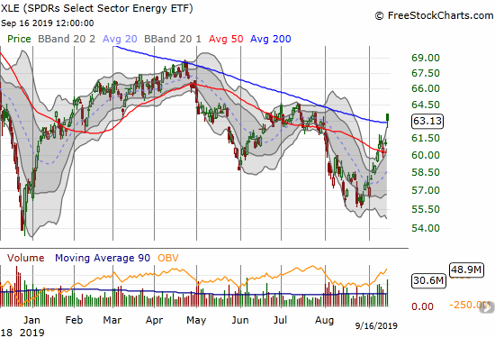 The SPDRS Select Energy ETF (XLE) gapped up to a 3.4% gain and a 200DMA breakout.