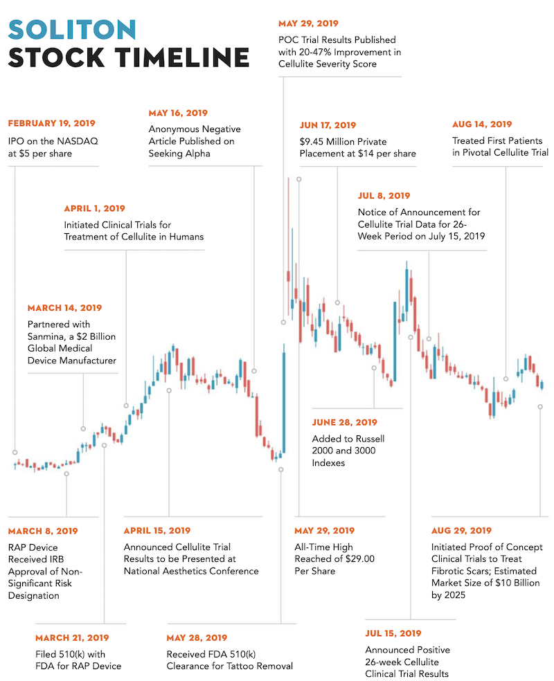 The Solition (SOLY) Stock Timeline shows a wild roller coaster ride driven by a constant stream of news catalysts.