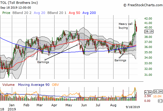 Toll Brothers (TOL) cooled off quickly from Monday's surge. The stock closed right at the previous high for 2019.