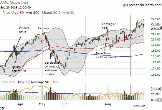 Apple (AAPL) lost 1.5% and dropped from its upper Bollinger Band. The stock peeled back from an 11-month high.