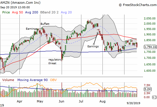 Amazon.com (AMZN) dropped 1.5% on a near test of 200DMA support.