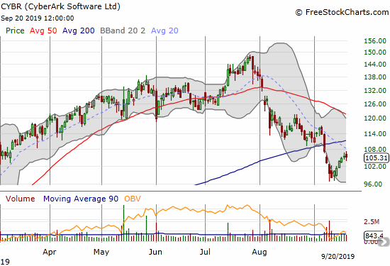 CyberArk Software (CYBR) broke down below 200DMA support this month and is struggling to recover from this bearish move.