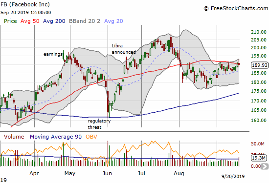 Facebook (FB) lost 0.1% and barely held on to its 50DMA breakout.