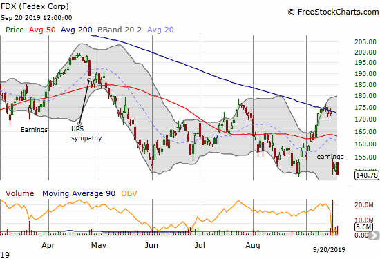 Fedex (FDX) confirmed 200DMA resistance with a post-earnings plunge that reversed all its previous gains from the lows.