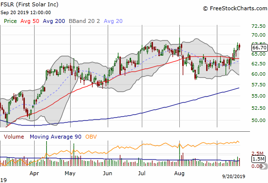 First Solar (FSLR) broke out above its 50DMA and exactly tapped its 16-month high.