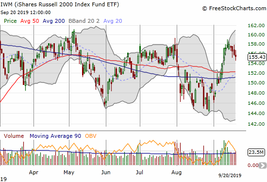 The iShares Russell 2000 Index Fund ETF (IWM) lost 0.2% in a confirmation of a hard stop to early September's upward momentum.