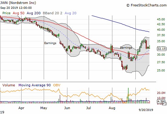 Nordstrom (JWN) joined the retail pullback for a day. The selling stopped as suddenly as it began.