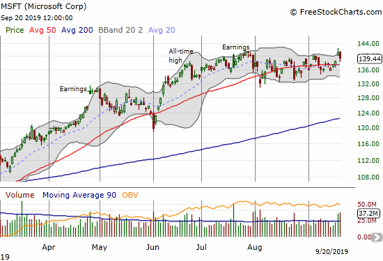 Microsoft (MSFT) lost 1.2% as the stock pulled back from a new all-time high.