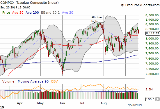 The NASDAQ (COMPQX) lost 0.8% as it struggles to cling to the upper Bollinger Band trading channel.