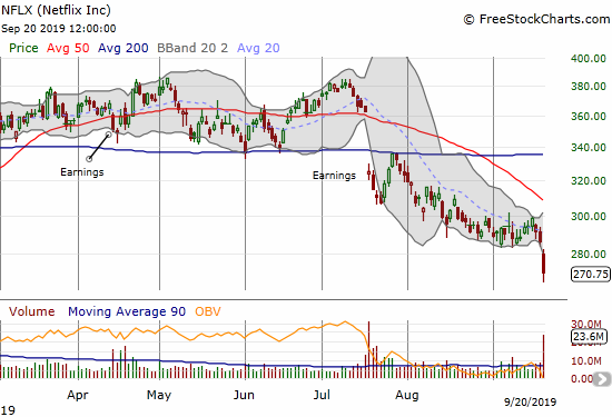 Netflix (NFLX) plunged 5.5% and closed at a price last seen on January 3, 2019.