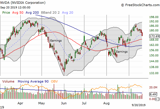 NVIDIA (NVDA) lost 2.4% and looks ready to test 50DMA support.