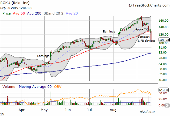 Roku (ROKU) plunged 19.2% on a definitively bearish 50DMA breakdown.