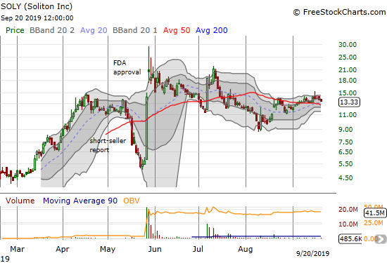 Soliton (SOLY) has experienced a month of relative calm compared to its first few months trading as a public company.