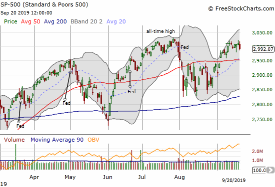 The S&P 500 (SPY) lost 0.5% as part of a 7-day struggle to test the all-time high.