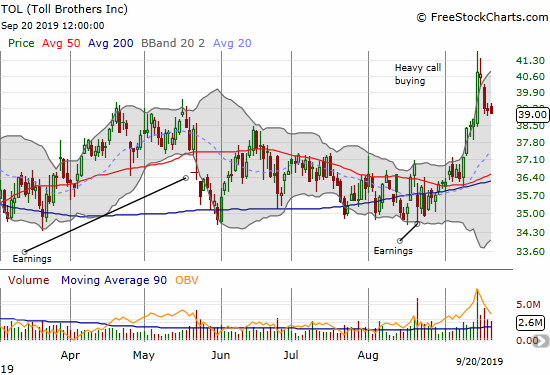 Toll Brothers (TOL) lost 0.3% and looks ready to finish reversing its big one-day gain.