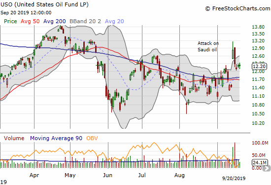 The United States Oil Fund (USO) quickly lost about half of its gain after the attack on Saudi Arabian oil. Now USO looks like it is stabilizing.