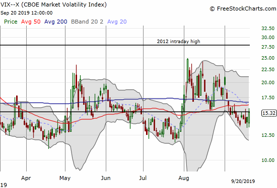 The volatility index (VIX) knocked on the 15.35 pivot 3 out 5 days last week.