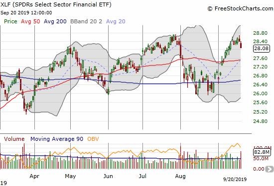 The SPDRS Select Sector Financial ETF (XLF) lost 1.1% as it pulled back from a test of 52-week highs.