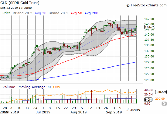 The SPDR Gold Trust (GLD) gained fractionally on the day, but the move was enough to confirm a move away from 50DMA support.