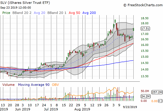 The iShares Silver Trust ETF (SLV) popped 4.2% as the cool-off period from August's sharp run-up looks like it is ending.