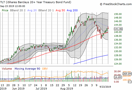 The iShares Barclays 20+ Year Treasury Bond Fund (TLT) recovered quickly from a 50DMA breakdown. TLT closed the day flat after fading from its downtrending 20DMA.