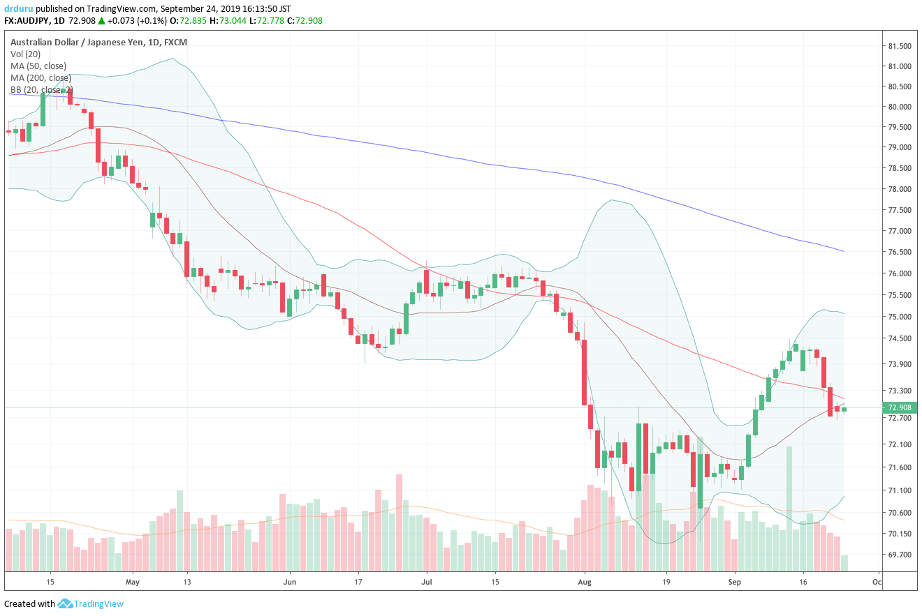 The Australian dollar vs Japanese yen (AUD/JPY) enjoyed just a brief 50DMA breakout and now looks poised to retest recent lows.