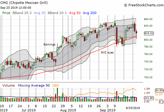 Chipotle Mexican Grill (CMG) bounced nearly perfectly off its 50DMA support.