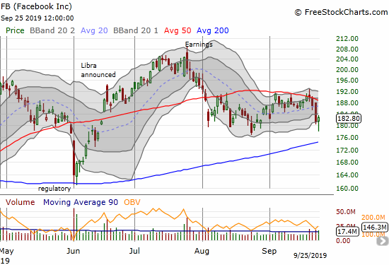 Facebook (FB) bounced sharply away from its post-earnings low a day after confirming 50DMA resistance.