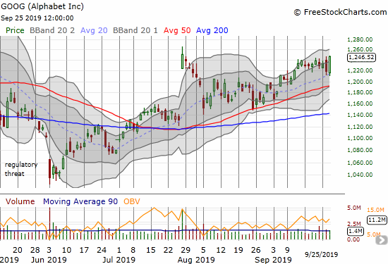 Alphabet (GOOG) gained 2.3% and reversed all the previous day's losses. GOOG almost closed at its post-earnings high.