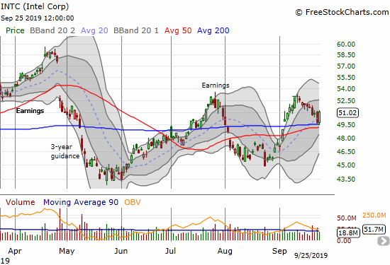 Intel (INTC) gained 2.4% after bouncing off its 200DMA support.