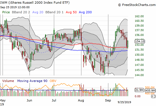 The iShares Russell 2000 Index Fund ETF (IWM) gained 1.1% after bouncing off 50DMA support.