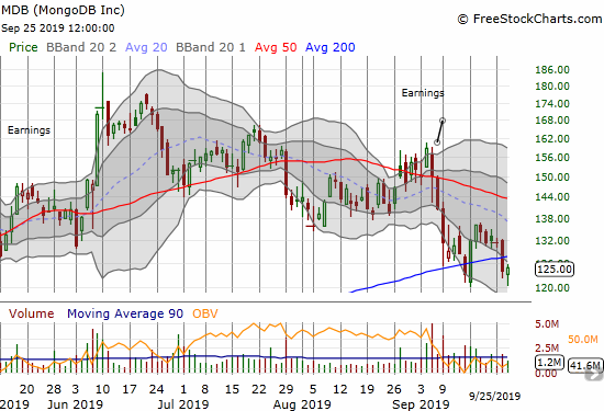 MongoDB (MDB) failed to hold 200DMA support again. Today's hammer gives the prospect of a more sustainable bottom.