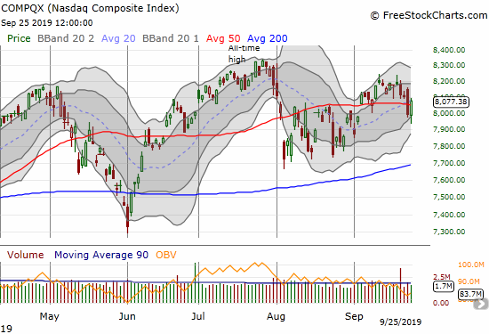 The NASDAQ (COMPQX) gained 1.1% and recovered from the previous day's 50DMA breakdown.