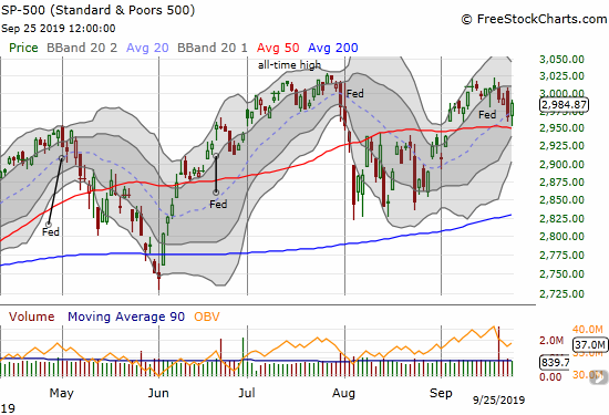 The S&P 500 (SPY) bounced away from 50DMA support for the second day in a row. Today it gained 0.6%.