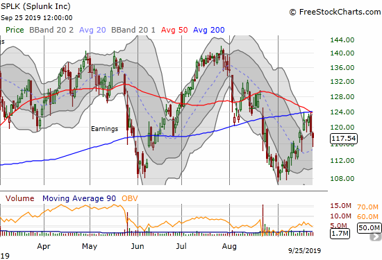 Splunk (SPLK) bounced off its intraday low to limit the day's loss to 1.2%, but it still confirmed converged resistance at its 50 and 200DMAs.