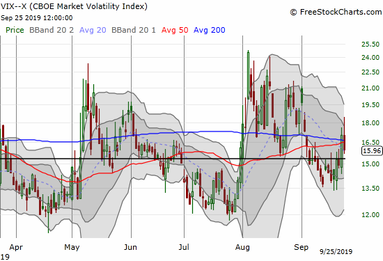 The volatility index (VIX) jumped as high as 18.5 before fading to a 6.4% loss on the day.