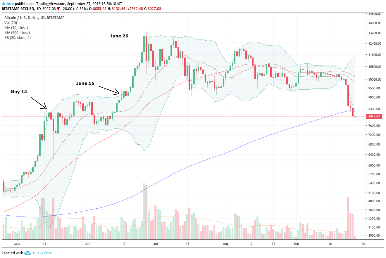 Bitcoin (BTC/USD) broke through 200DMA support and now trades around a 3-month low.