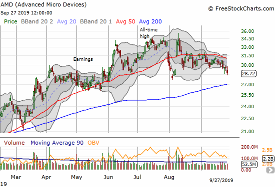 Advanced Micro Devices (AMD) lost 2.5% and closed at a 6+ week low.