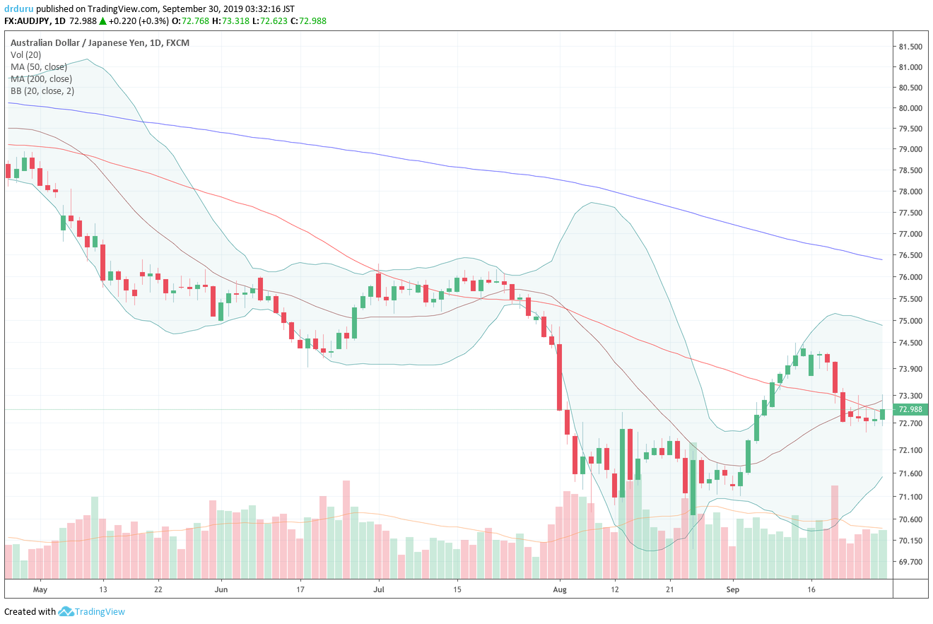 The Australian dollar vs the Japanese yen (AUD/JPY) tried to show some signs of life but faded back to its declining 50DMA.