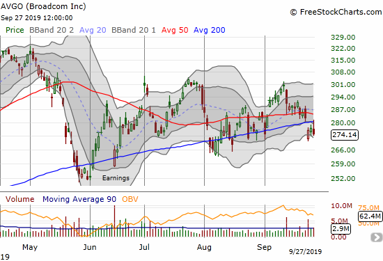 Broadcom (AVGO) confirmed its 200DMA resistance with a fade and a 1.0% loss.