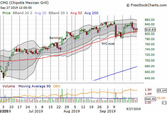 Chipotle Mexican Grill (CMG) toe-tapped on 50DMA support three days in a row.