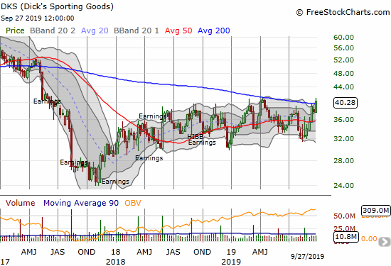 Dick's Sporting Goods (DKS) is on the edge of a major breakout.