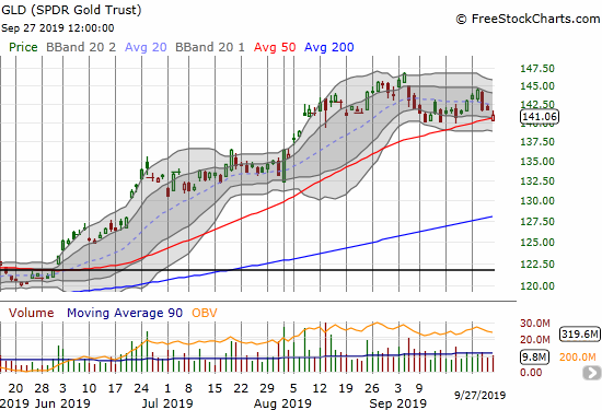 The SPDR Gold Trust (GLD) gapped down and closed right at its 50DMA support.