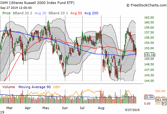 The iShares Russell 2000 Index Fund ETF (IWM) lost 0.8% as it broke through 50DMA support and closed at its 200DMA support.