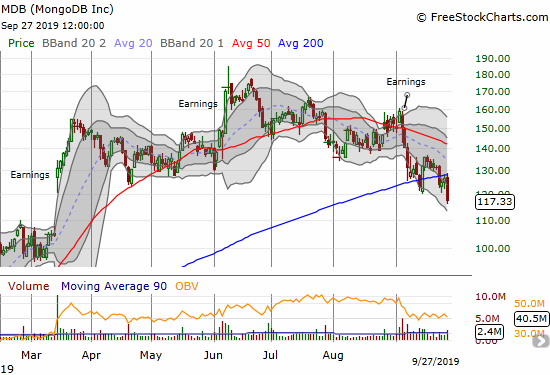 MongoDB (MDB) confirmed 200DMA resistance with a 7.4% loss.