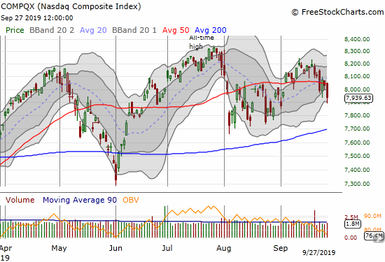 The NASDAQ (COMPQX) confirmed its 50DMA breakdown with a 1.3% loss.