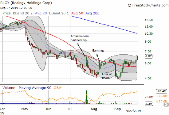 Realogy (RLGY) gained 7.7% on a further confirmation of the 50DMA breakout. RLGY closed at a near 3-month and post-earnings high.