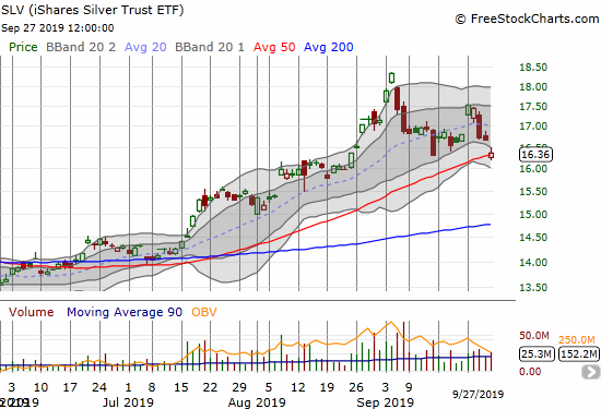 The iShares Silver Trust ETF (SLV) lost 1.9% and gapped right down to its 50DMA.